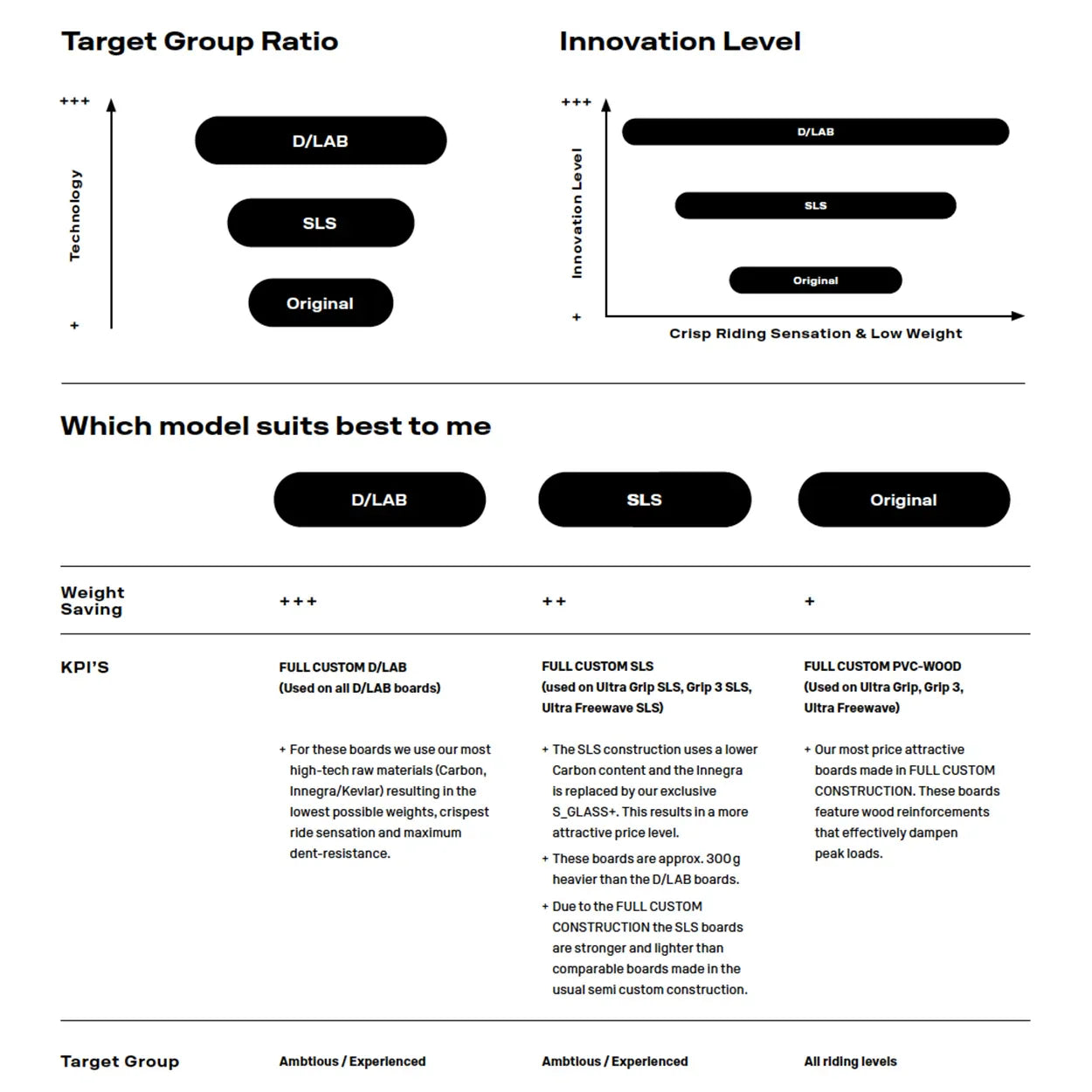 Ultra Grip (Quad) D/LAB Windsurf Board
